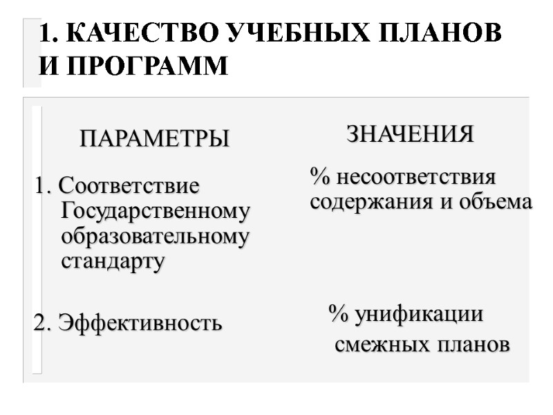 1. КАЧЕСТВО УЧЕБНЫХ ПЛАНОВ  И ПРОГРАММ ПАРАМЕТРЫ  ЗНАЧЕНИЯ 1. Соответствие  